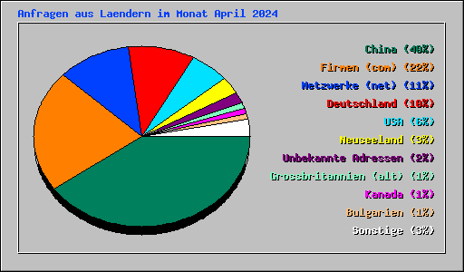 Anfragen aus Laendern im Monat April 2024