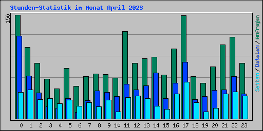 Stunden-Statistik im Monat April 2023