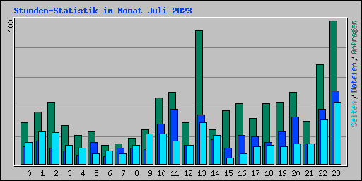 Stunden-Statistik im Monat Juli 2023