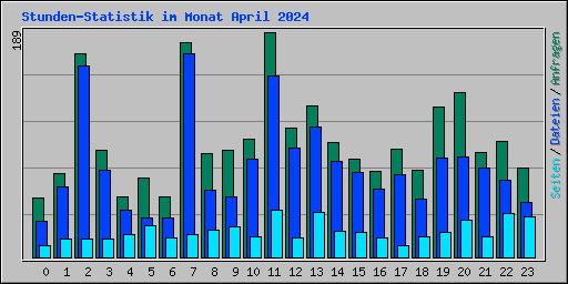 Stunden-Statistik im Monat April 2024