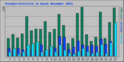 Stunden-Statistik im Monat November 2024
