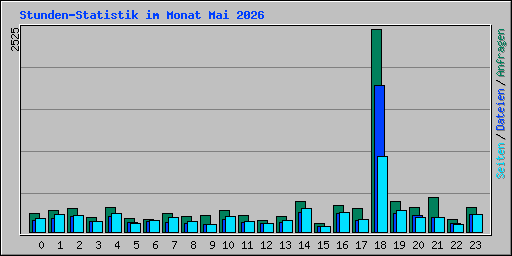 Stunden-Statistik im Monat Mai 2026
