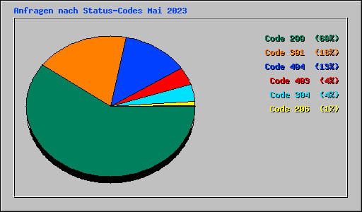 Anfragen nach Status-Codes Mai 2023