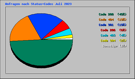 Anfragen nach Status-Codes Juli 2023