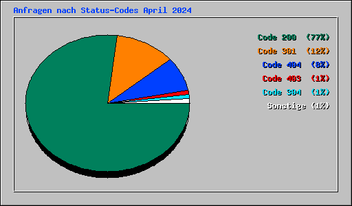 Anfragen nach Status-Codes April 2024
