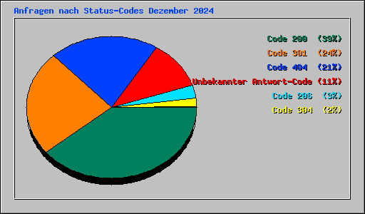 Anfragen nach Status-Codes Dezember 2024