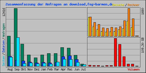 Zusammenfassung der Anfragen an download.feg-barmen.de