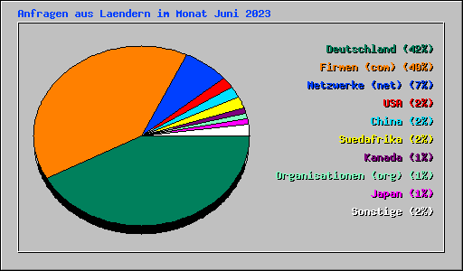 Anfragen aus Laendern im Monat Juni 2023