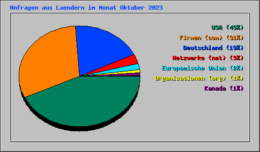 Anfragen aus Laendern im Monat Oktober 2023
