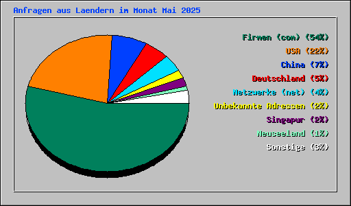 Anfragen aus Laendern im Monat Mai 2025