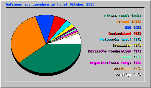 Anfragen aus Laendern im Monat Oktober 2025