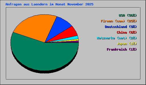 Anfragen aus Laendern im Monat November 2025