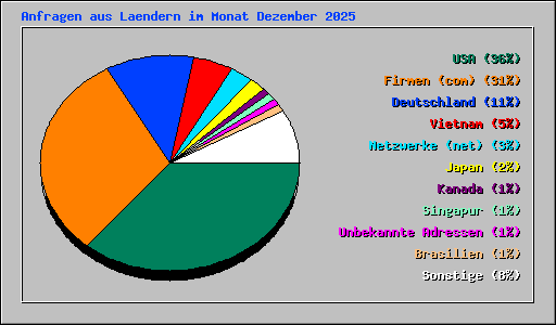 Anfragen aus Laendern im Monat Dezember 2025