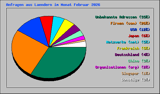 Anfragen aus Laendern im Monat Februar 2026