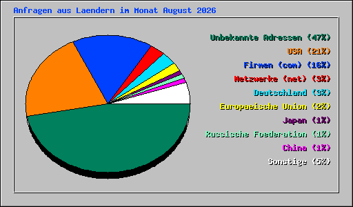 Anfragen aus Laendern im Monat August 2026