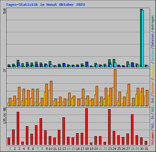 Tages-Statistik im Monat Oktober 2023