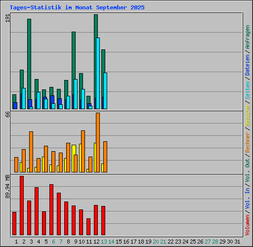 Tages-Statistik im Monat September 2025