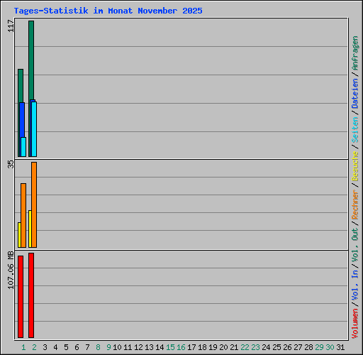 Tages-Statistik im Monat November 2025