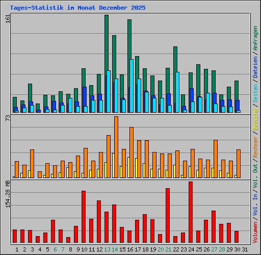 Tages-Statistik im Monat Dezember 2025
