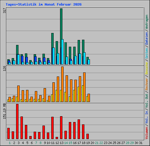 Tages-Statistik im Monat Februar 2026