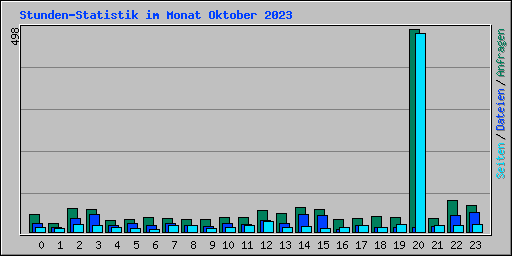 Stunden-Statistik im Monat Oktober 2023