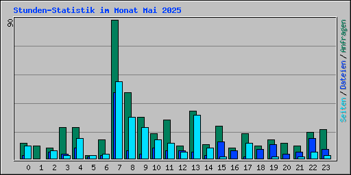 Stunden-Statistik im Monat Mai 2025