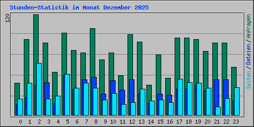 Stunden-Statistik im Monat Dezember 2025