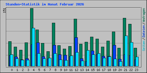 Stunden-Statistik im Monat Februar 2026