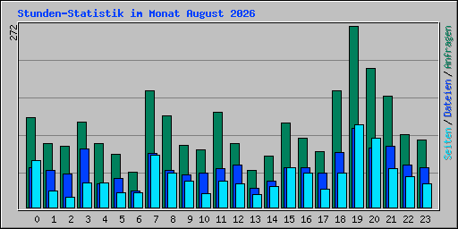 Stunden-Statistik im Monat August 2026