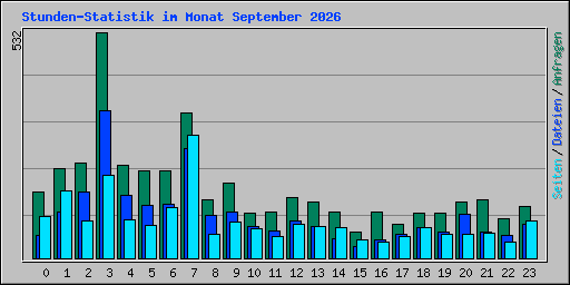 Stunden-Statistik im Monat September 2026