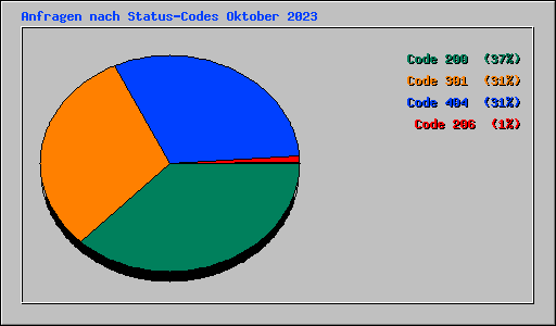 Anfragen nach Status-Codes Oktober 2023