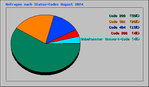 Anfragen nach Status-Codes August 2024