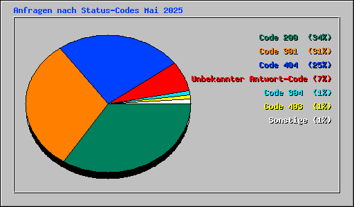 Anfragen nach Status-Codes Mai 2025