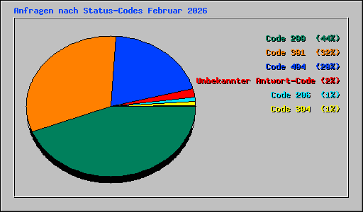 Anfragen nach Status-Codes Februar 2026