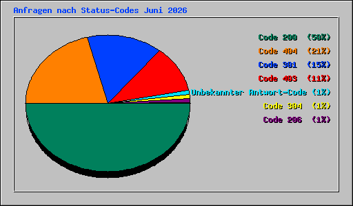 Anfragen nach Status-Codes Juni 2026