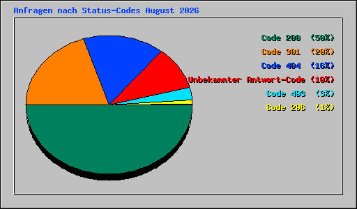 Anfragen nach Status-Codes August 2026