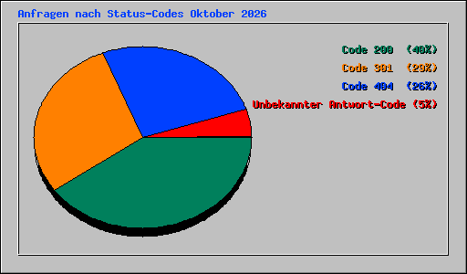 Anfragen nach Status-Codes Oktober 2026