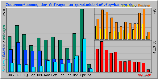 Zusammenfassung der Anfragen an gemeindebrief.feg-barmen.de