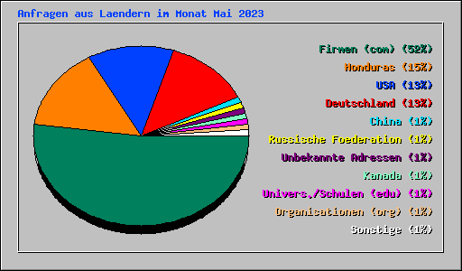 Anfragen aus Laendern im Monat Mai 2023
