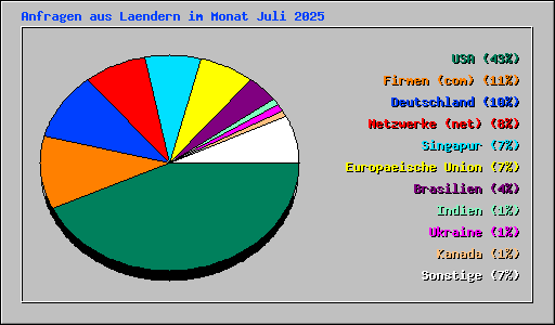 Anfragen aus Laendern im Monat Juli 2025