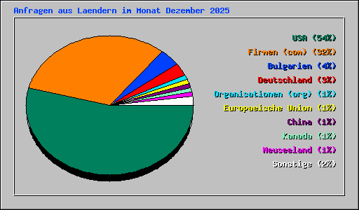 Anfragen aus Laendern im Monat Dezember 2025