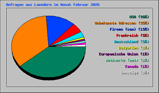 Anfragen aus Laendern im Monat Februar 2026
