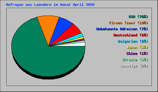 Anfragen aus Laendern im Monat April 2026
