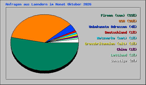 Anfragen aus Laendern im Monat Oktober 2026