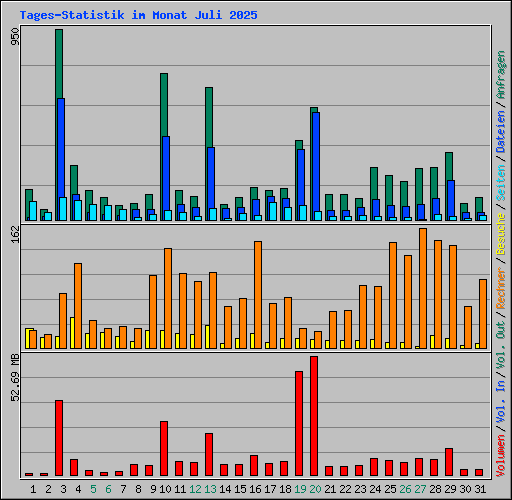 Tages-Statistik im Monat Juli 2025