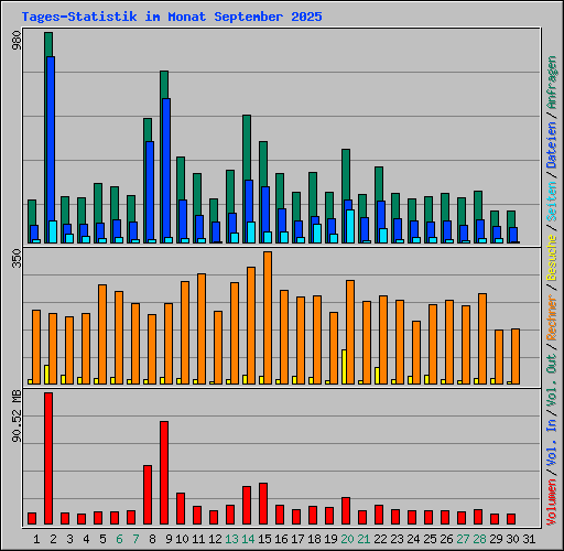 Tages-Statistik im Monat September 2025