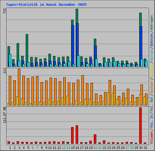 Tages-Statistik im Monat Dezember 2025