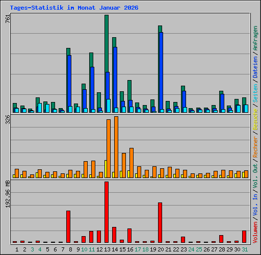 Tages-Statistik im Monat Januar 2026