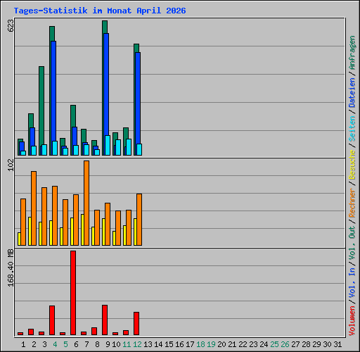 Tages-Statistik im Monat April 2026