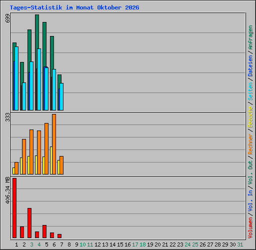 Tages-Statistik im Monat Oktober 2026